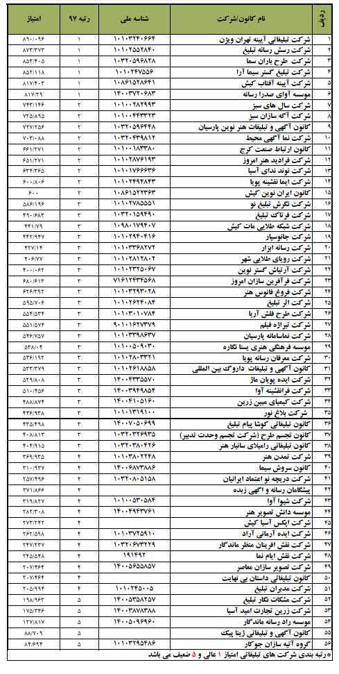 نتایج رتبه بندی شرکتهای تبلیغاتی | شرکت تبلیغاتی آیینه تهران ویژن