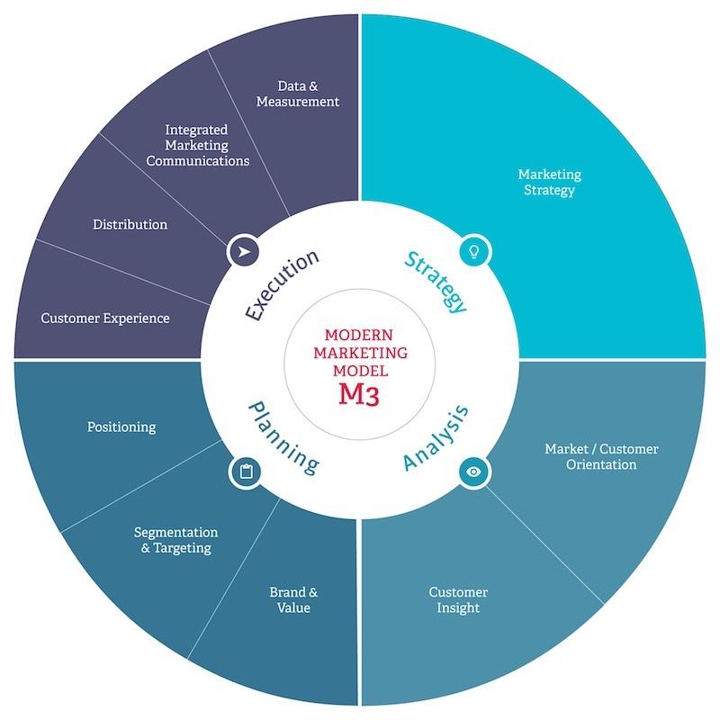 معرفی 6 نوع ساختار سازمانی بازاریابی